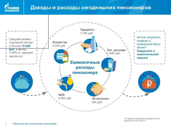 Обязательное пенсионное страхование Доходы и расходы сегодняшних пенсионеров Средний размер страховой пенсии в