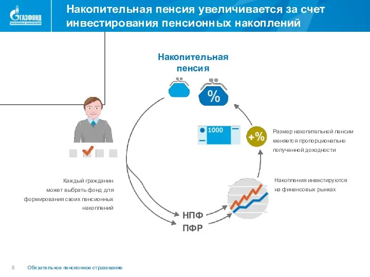 Накопительная пенсия увеличивается за счет инвестирования пенсионных накоплений Обязательное пенсионное