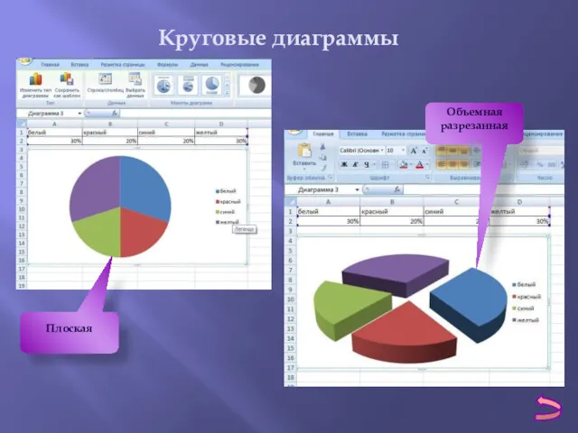 Круговые диаграммы Объемная разрезанная Плоская