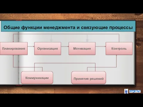 Общие функции менеджмента и связующие процессы