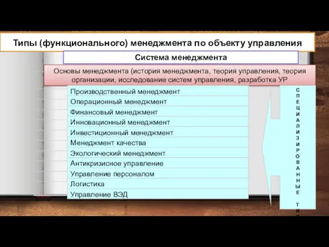 Типы (функционального) менеджмента по объекту управления