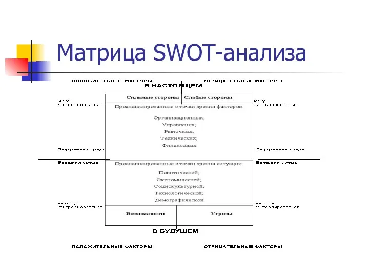 Матрица SWOT-анализа