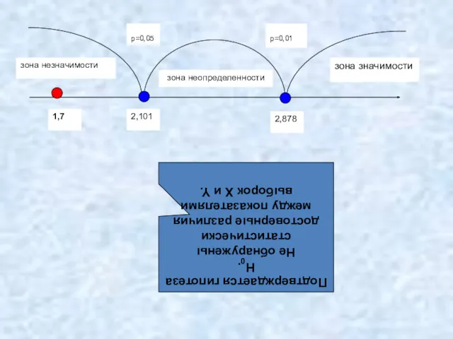 зона значимости зона незначимости зона неопределенности p=0,05 p=0,01 2,878 2,101