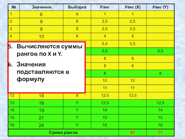 Вычисляются суммы рангов по X и Y. Значения подставляются в формулу