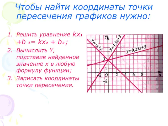 Чтобы найти координаты точки пересечения графиков нужно: Решить уравнение kx1 +b 1= kx2