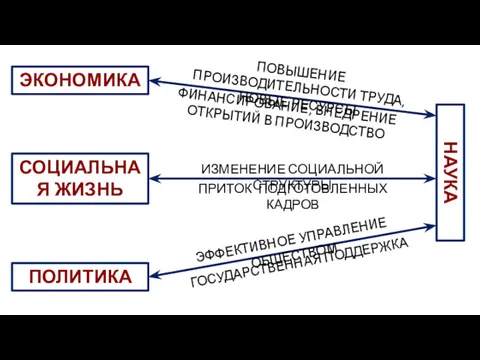 НАУКА ЭКОНОМИКА СОЦИАЛЬНАЯ ЖИЗНЬ ПОЛИТИКА ПОВЫШЕНИЕ ПРОИЗВОДИТЕЛЬНОСТИ ТРУДА, НОВЫЕ РЕСУРСЫ