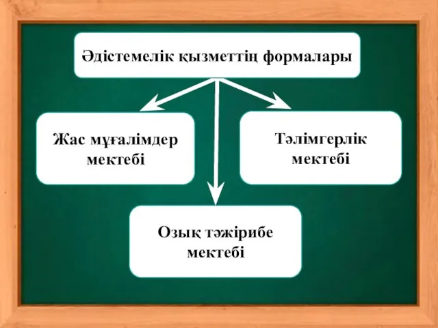 Жас мұғалімдер мектебі Озық тәжірибе мектебі Тәлімгерлік мектебі Әдістемелік қызметтің формалары