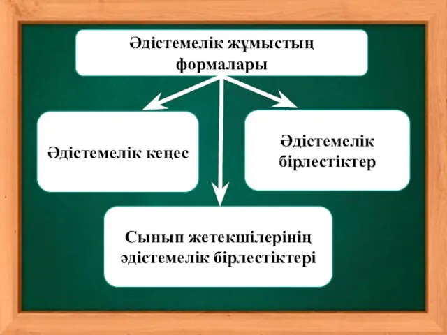 Әдістемелік жұмыстың формалары Әдістемелік кеңес Сынып жетекшілерінің әдістемелік бірлестіктері Әдістемелік бірлестіктер