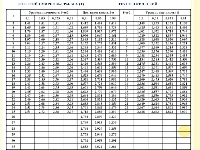 КРИТЕРИЙ СМИРНОВА-ГРАББСА (Т) ТЕХНОЛОГИЧЕСКИЙ