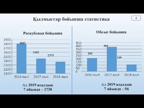 Қылмыстар бойынша статистика 2807 2452 2375 Ал 2019 жылдың 7