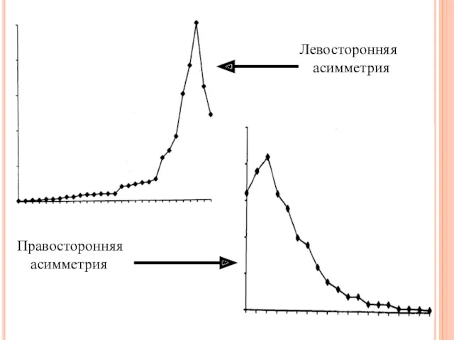 Правосторонняя асимметрия Левосторонняя асимметрия