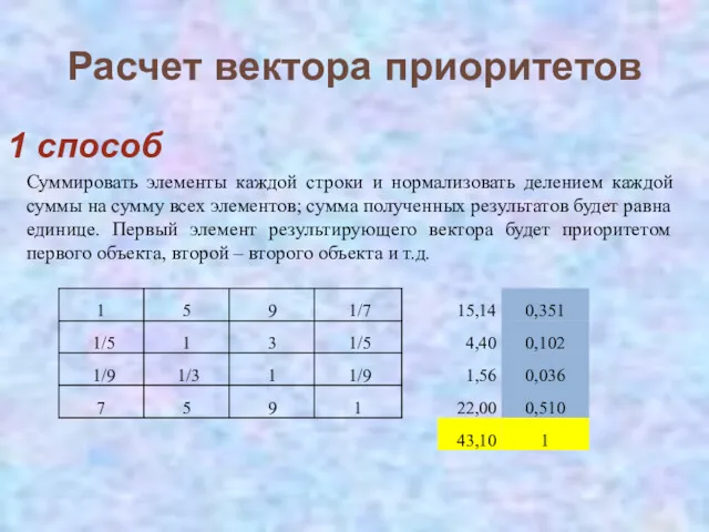 Расчет вектора приоритетов Суммировать элементы каждой строки и нормализовать делением каждой суммы на