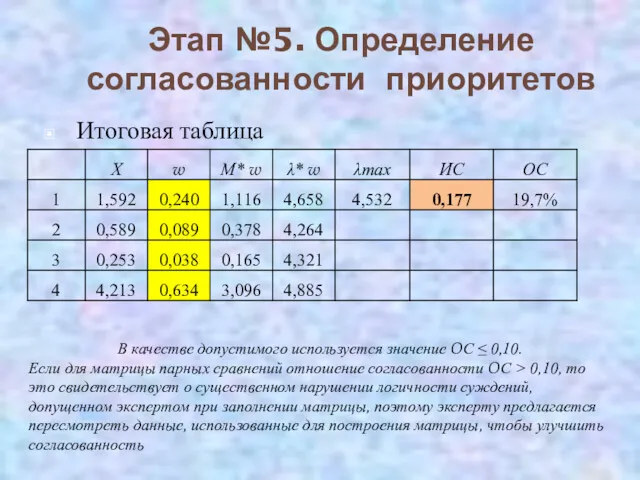 Этап №5. Определение согласованности приоритетов Итоговая таблица В качестве допустимого