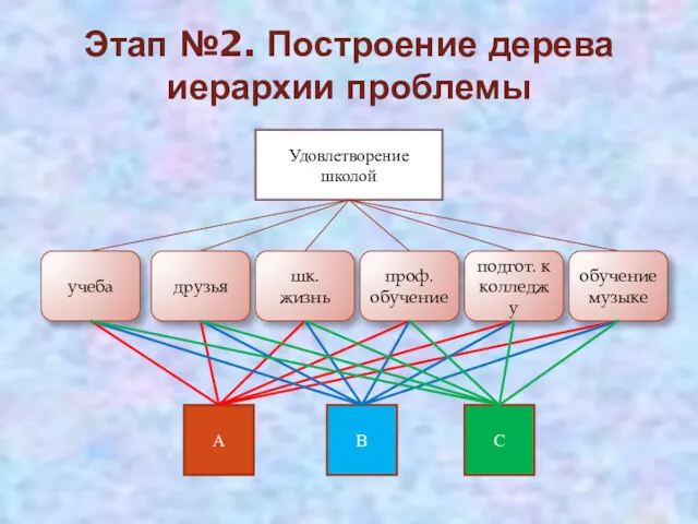 Этап №2. Построение дерева иерархии проблемы Удовлетворение школой учеба друзья