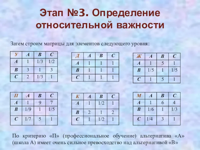 Этап №3. Определение относительной важности Затем строим матрицы для элементов