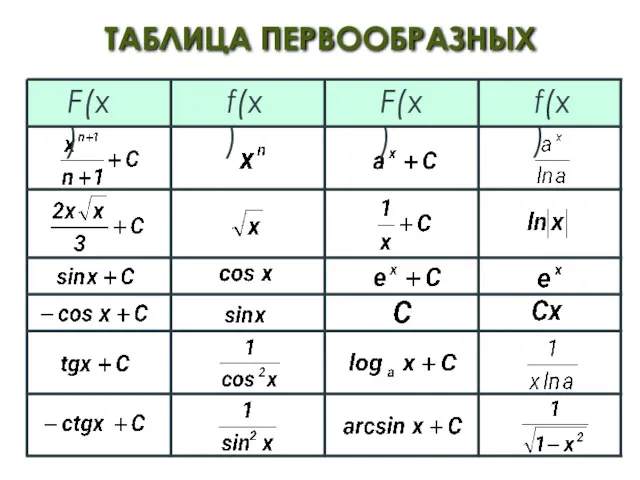 ТАБЛИЦА ПЕРВООБРАЗНЫХ f(x) F(x) F(x)