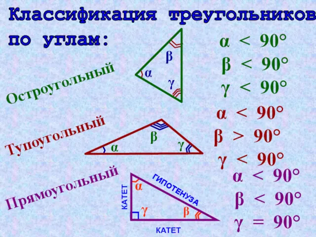 Остроугольный β α γ α β γ Тупоугольный α β