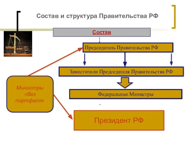 Состав и структура Правительства РФ Состав Председатель Правительства РФ Заместители Председателя Правительства РФ