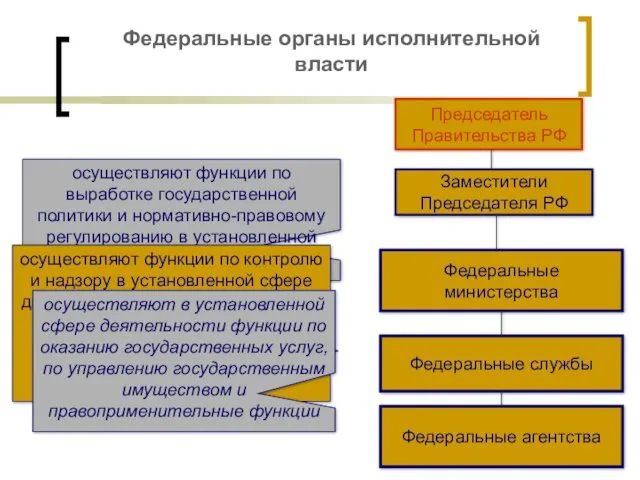 Федеральные органы исполнительной власти Председатель Правительства РФ Федеральные службы Заместители