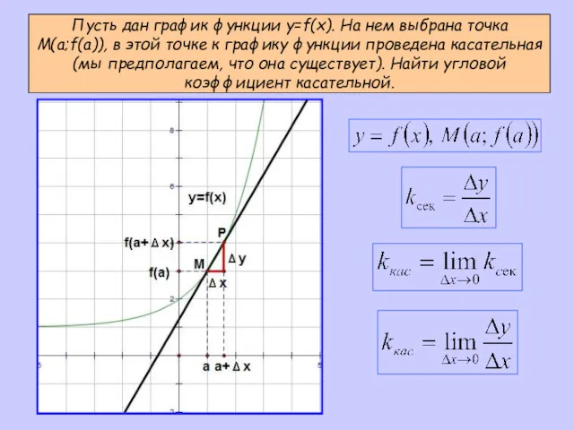 Пусть дан график функции y=f(x). На нем выбрана точка M(a;f(a)), в этой точке