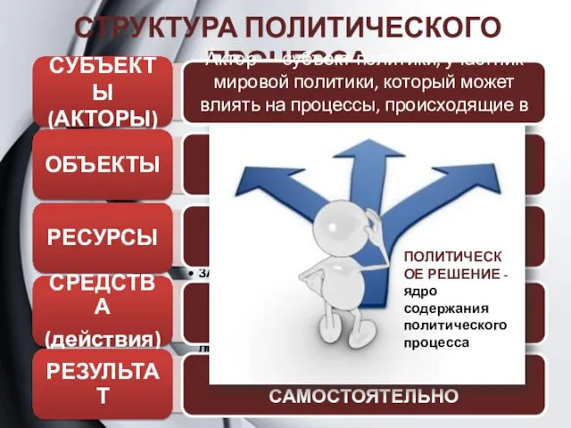 СТРУКТУРА ПОЛИТИЧЕСКОГО ПРОЦЕССА ФОРМУЛИРУЕМ САМОСТОЯТЕЛЬНО ФОРМУЛИРУЕМ САМОСТОЯТЕЛЬНО ФОРМУЛИРУЕМ САМОСТОЯТЕЛЬНО ФОРМУЛИРУЕМ