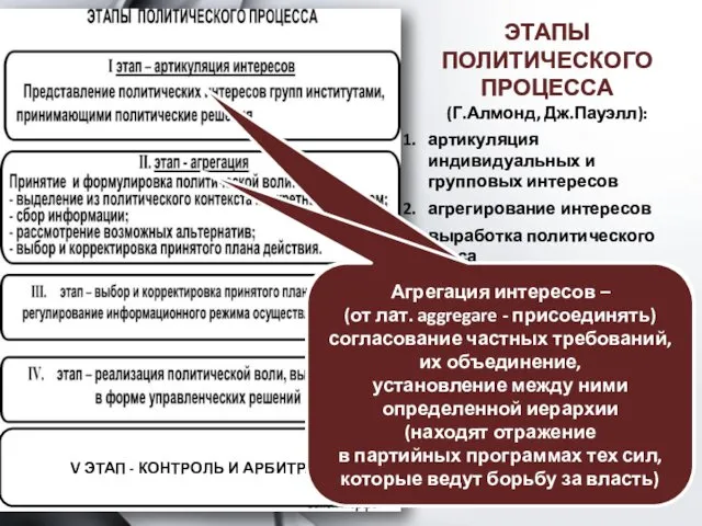 ЭТАПЫ ПОЛИТИЧЕСКОГО ПРОЦЕССА (Г.Алмонд, Дж.Пауэлл): артикуляция индивидуальных и групповых интересов