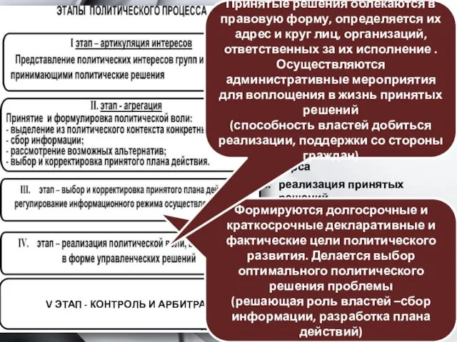 ЭТАПЫ ПОЛИТИЧЕСКОГО ПРОЦЕССА (Г.Алмонд, Дж.Пауэлл): артикуляция индивидуальных и групповых интересов