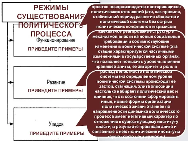 РЕЖИМЫ СУЩЕСТВОВАНИЯ ПОЛИТИЧЕСКОГО ПРОЦЕССА простое воспроизводство повторяющихся политических отношений (это,