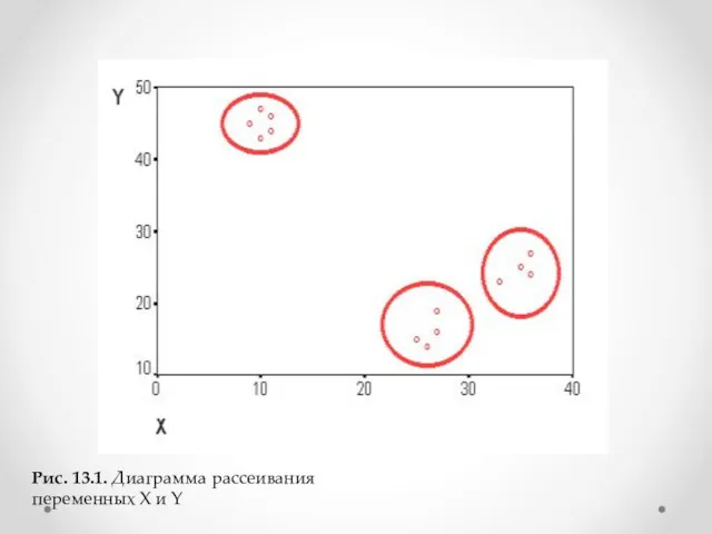 Рис. 13.1. Диаграмма рассеивания переменных X и Y