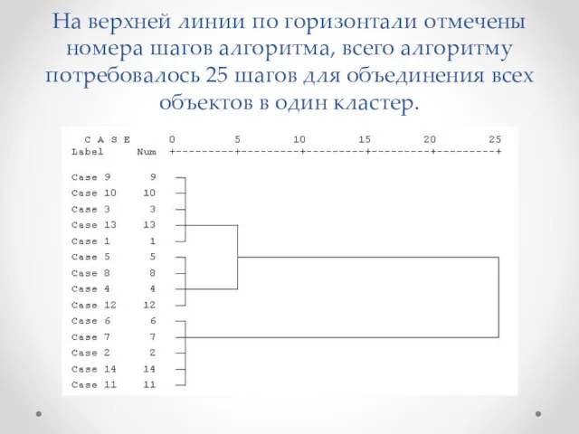 На верхней линии по горизонтали отмечены номера шагов алгоритма, всего