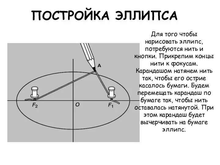 ПОСТРОЙКА ЭЛЛИПСА Для того чтобы нарисовать эллипс, потребуются нить и