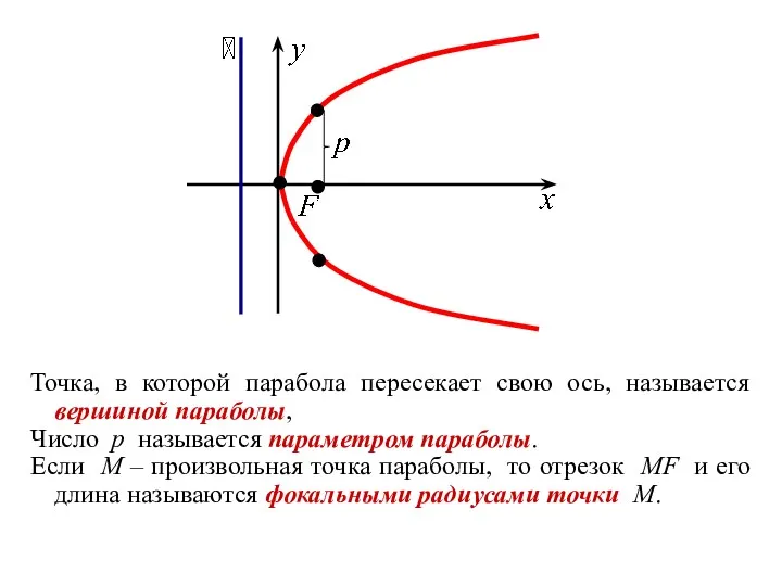 Точка, в которой парабола пересекает свою ось, называется вершиной параболы,