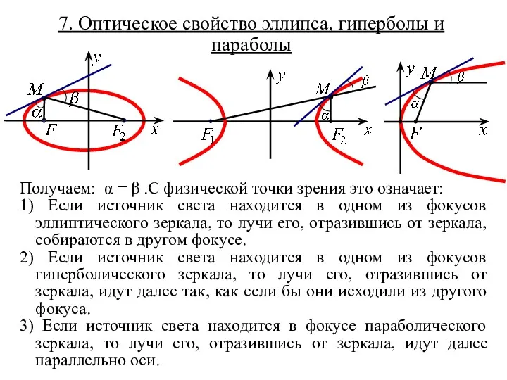 7. Оптическое свойство эллипса, гиперболы и параболы Получаем: α =