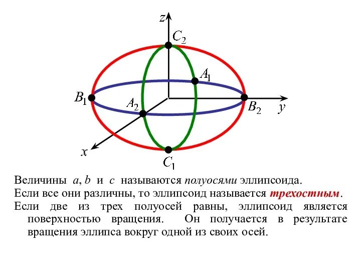 Величины a, b и c называются полуосями эллипсоида. Если все