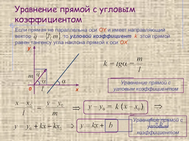 Уравнение прямой с угловым коэффициентом Уравнение прямой с угловым коэффициентом Уравнение прямой с угловым коэффициентом