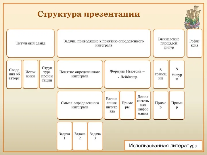 Структура презентации Использованная литература