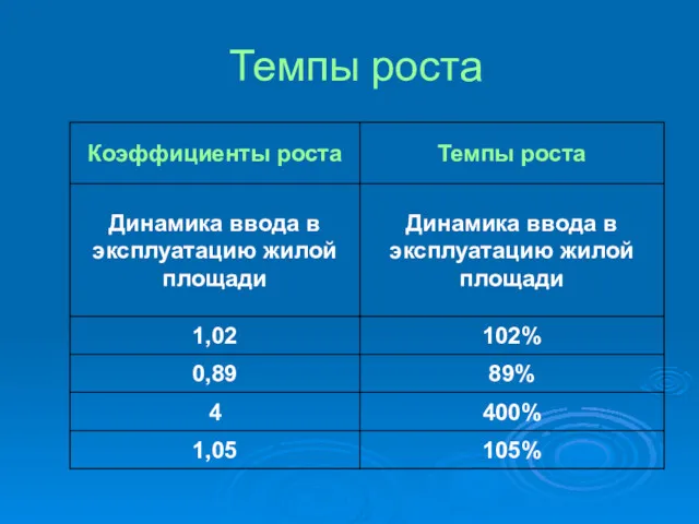 Темпы роста