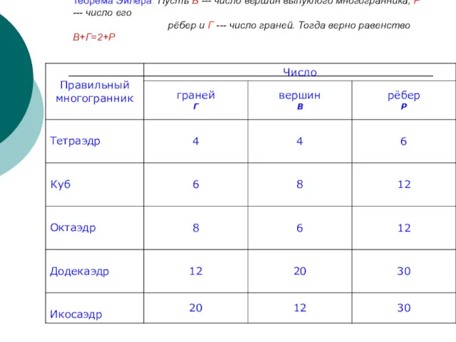 Теорема Эйлера. Пусть В --- число вершин выпуклого многогранника, Р