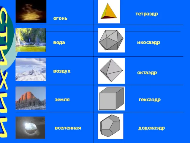 огонь тетраэдр вода икосаэдр воздух октаэдр земля гексаэдр вселенная додекаэдр стихии