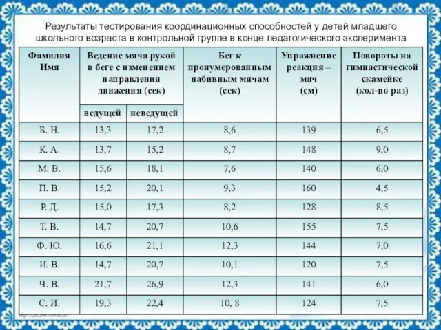 Результаты тестирования координационных способностей у детей младшего школьного возраста в контрольной группе в конце педагогического эксперимента