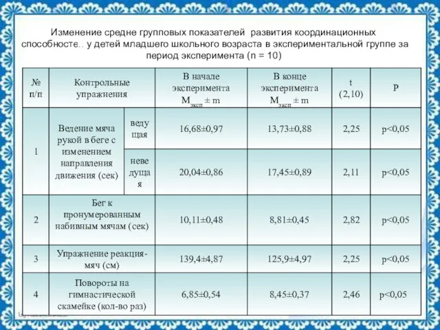 Изменение средне групповых показателей развития координационных способностей у детей младшего