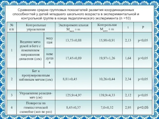 Сравнение средне групповых показателей развития координационных способностей у детей младшего