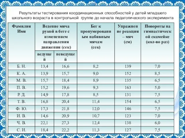 Результаты тестирования координационных способностей у детей младшего школьного возраста в контрольной группе до начала педагогического эксперимента