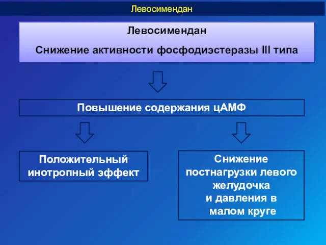 Левосимендан Снижение активности фосфодиэстеразы III типа Левосимендан Положительный инотропный эффект