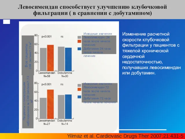 Левосимендан способствует улучшению клубочковой фильтрации ( в сравнении с добутамином)