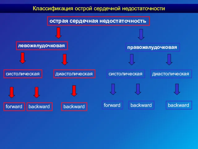 острая сердечная недостаточность левожелудочковая правожелудочковая диастолическая диастолическая систолическая систолическая forward