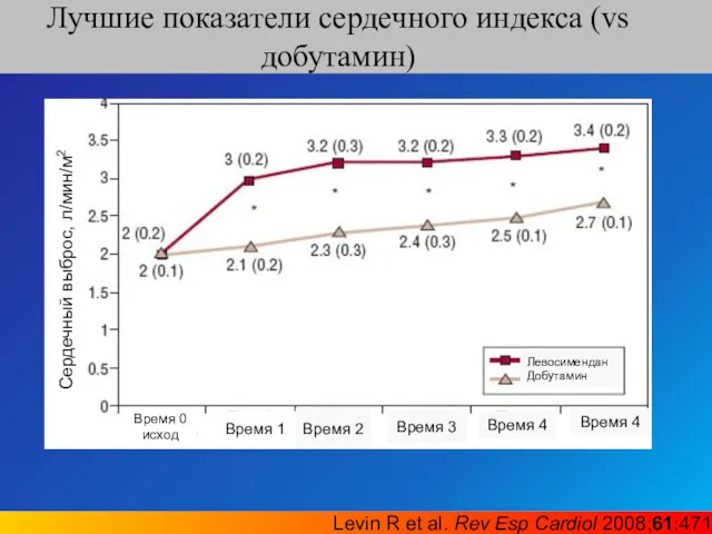 Лучшие показатели сердечного индекса (vs добутамин) Levin R et al.