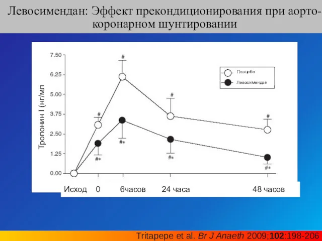 Tritapepe et al. Br J Anaeth 2009;102:198-206 Левосимендан: Эффект прекондиционирования