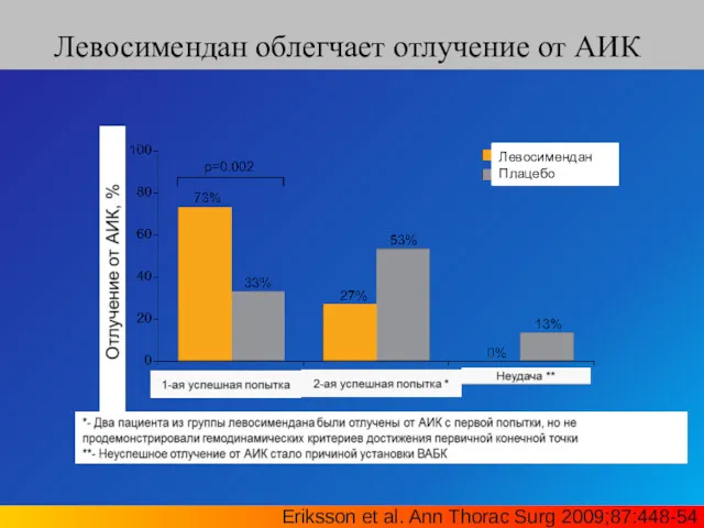 Левосимендан облегчает отлучение от АИК Eriksson et al. Ann Thorac