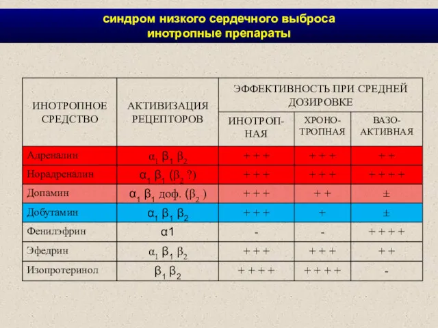 синдром низкого сердечного выброса инотропные препараты